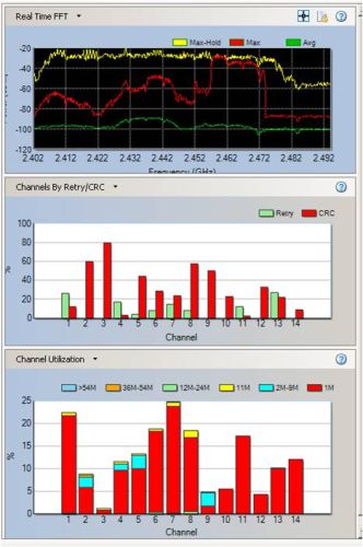 Darstellung Real Time FFT + Channels by Retry/CRC + Channel Utilization