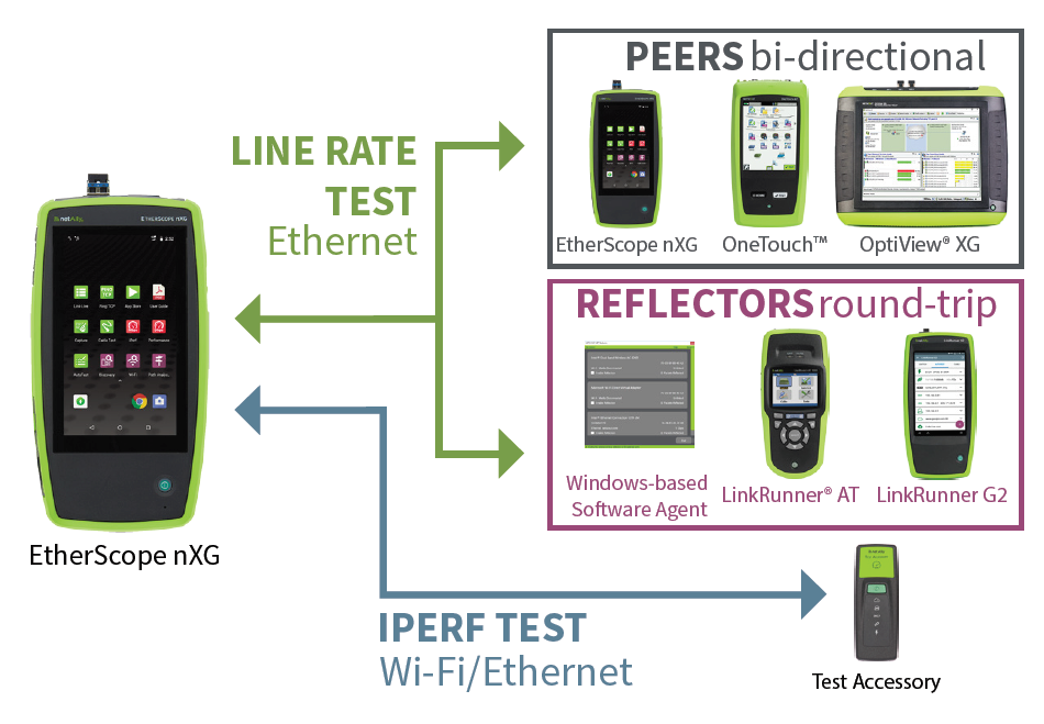 Endpunkte für den Line Rate test / iPerf Test