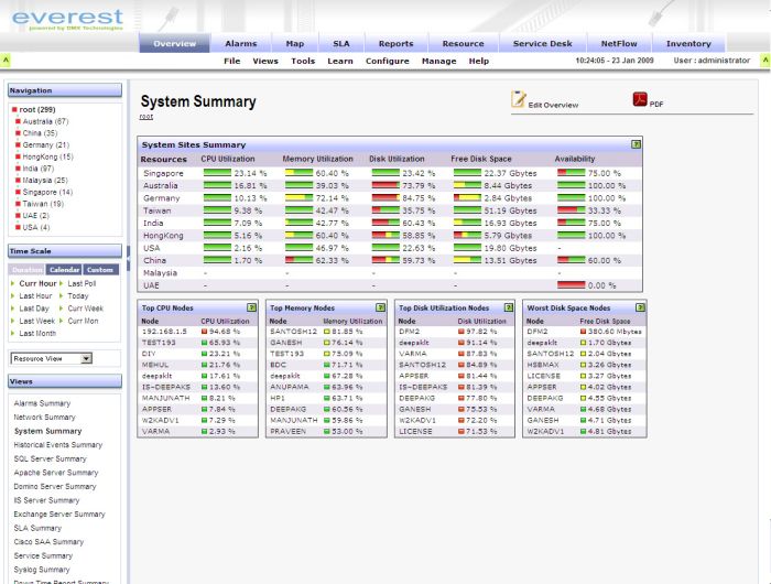 Top-N Übersicht der Systemressourcen