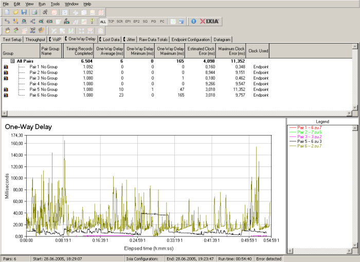 Unterschiedlicher OneWayDelay