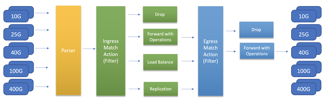 NextIO programmierbare Data Plane