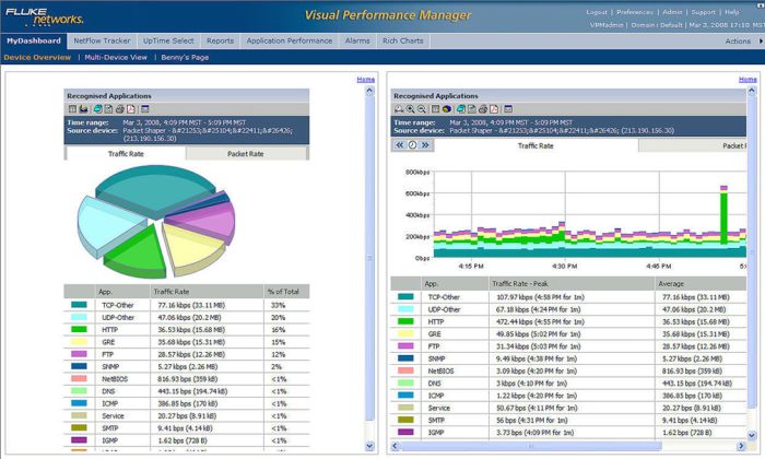 Detaillierte Applikationsansichten für TCP und UDP einschließlich kritischer n-stufiger Applikationen