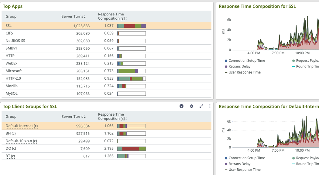 Anzeige von langsamen Applikationen und deren Performancewerte über die Zeit